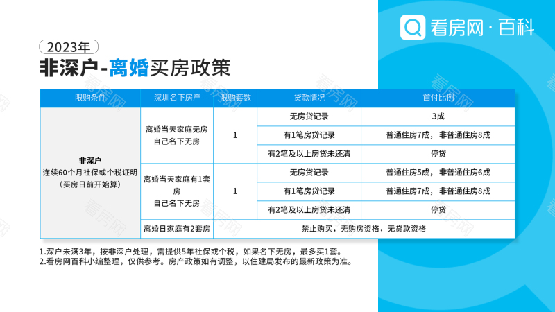 2023年深圳购房政策整理：非深户需5年社保或个税，深户3年_图片5
