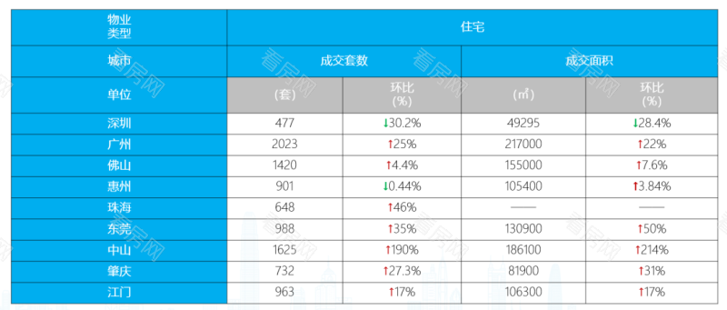 深圳成交量连续3周环跌| 湾区九城楼市周报_图片4