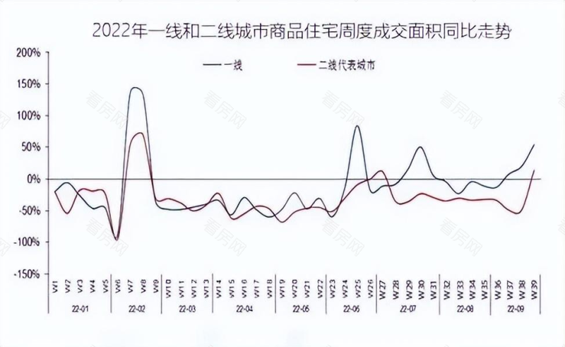 2022年房产政策刺激下“金九银十”延续低迷态势_图片3