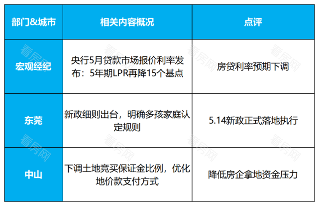 湾区九城（第20周）房地产市场周报_图片2