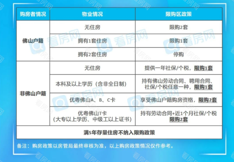 必看！2022佛山最新购房政策、买房税费、入户政策全攻略_图片2